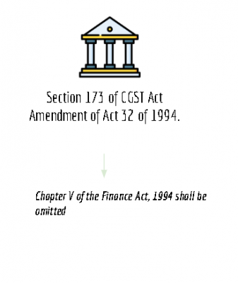 summary chart of section 173 of CGST Act
