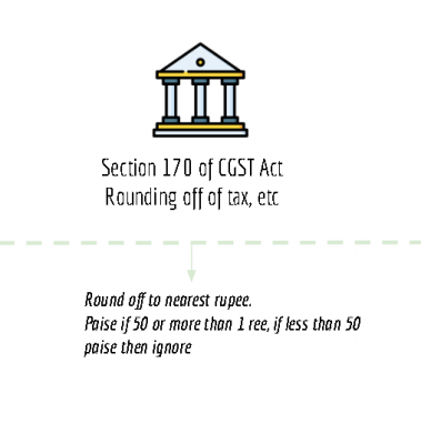 summary chart of section 170 of CGST Act